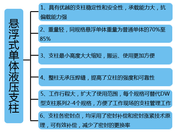 懸浮式優(yōu)點(diǎn)